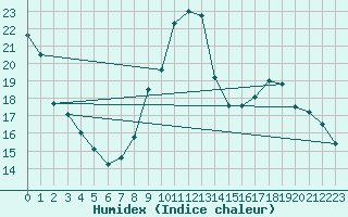 Courbe de l'humidex pour Bridel (Lu)