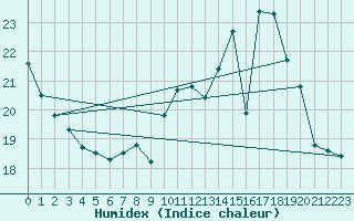 Courbe de l'humidex pour Nancy - Essey (54)