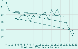 Courbe de l'humidex pour Maastricht / Zuid Limburg (PB)