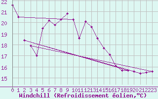 Courbe du refroidissement olien pour Gijon