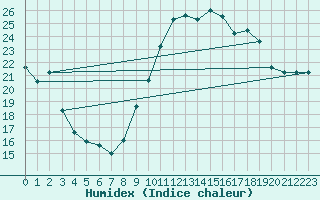 Courbe de l'humidex pour Istres (13)