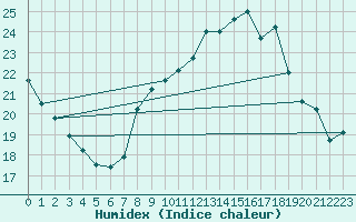 Courbe de l'humidex pour Valleroy (54)