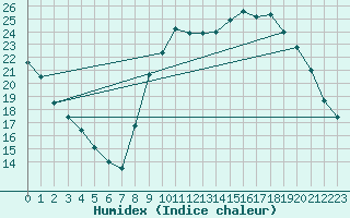 Courbe de l'humidex pour Bourg-en-Bresse (01)