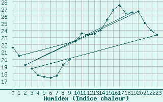 Courbe de l'humidex pour Tours (37)