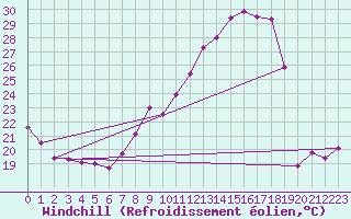Courbe du refroidissement olien pour Saint-Quentin (02)