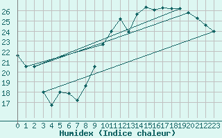 Courbe de l'humidex pour Bourges (18)