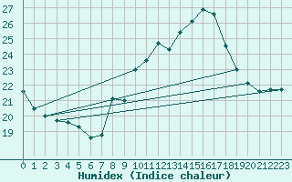 Courbe de l'humidex pour San Clemente