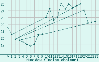 Courbe de l'humidex pour Villacoublay (78)