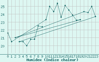 Courbe de l'humidex pour Cap Bar (66)