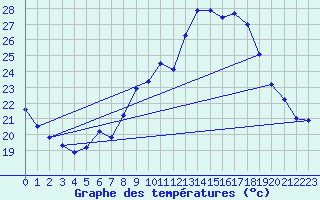 Courbe de tempratures pour Besanon (25)