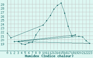 Courbe de l'humidex pour Verneuil (78)