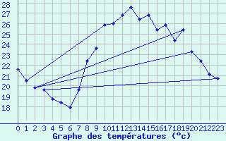 Courbe de tempratures pour Toulon (83)