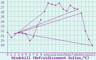 Courbe du refroidissement olien pour Solenzara - Base arienne (2B)