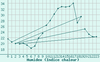 Courbe de l'humidex pour Villarzel (Sw)