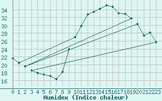Courbe de l'humidex pour Recoubeau (26)