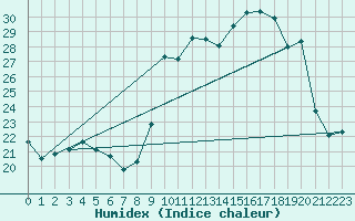 Courbe de l'humidex pour La Rochelle - Aerodrome (17)