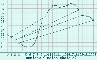 Courbe de l'humidex pour Montalbn