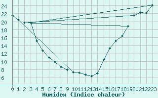 Courbe de l'humidex pour Pemberton