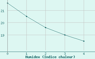 Courbe de l'humidex pour Helln