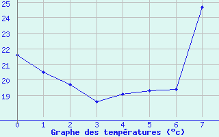 Courbe de tempratures pour Llerena