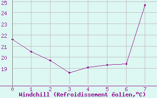 Courbe du refroidissement olien pour Llerena