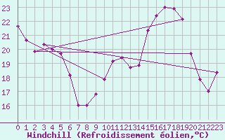 Courbe du refroidissement olien pour Clermont-Ferrand (63)
