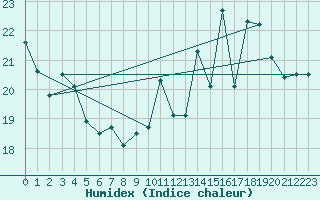 Courbe de l'humidex pour Pointe de Socoa (64)