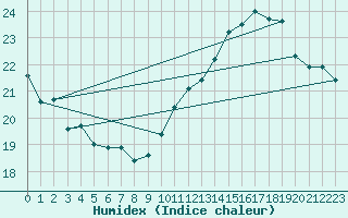 Courbe de l'humidex pour Dinard (35)