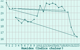 Courbe de l'humidex pour C. Budejovice-Roznov