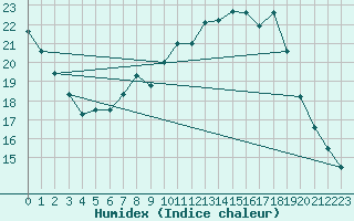 Courbe de l'humidex pour Neuruppin