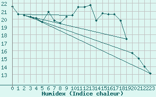 Courbe de l'humidex pour Mhling