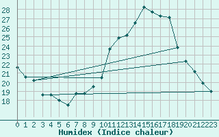 Courbe de l'humidex pour Mende - Chabrits (48)