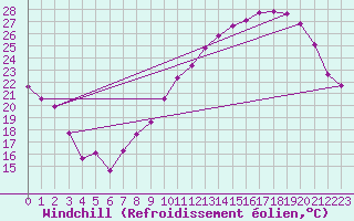 Courbe du refroidissement olien pour Thorrenc (07)