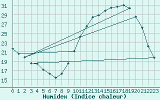 Courbe de l'humidex pour Mirebeau (86)