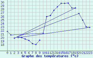 Courbe de tempratures pour Haegen (67)