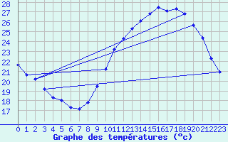 Courbe de tempratures pour Belvs (24)