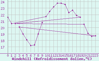 Courbe du refroidissement olien pour La Rochelle - Aerodrome (17)