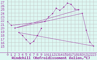 Courbe du refroidissement olien pour Laval (53)