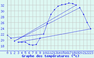 Courbe de tempratures pour Samatan (32)