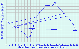 Courbe de tempratures pour Thoiras (30)