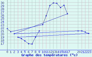 Courbe de tempratures pour Manlleu (Esp)