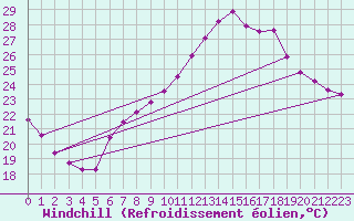 Courbe du refroidissement olien pour Pully-Lausanne (Sw)