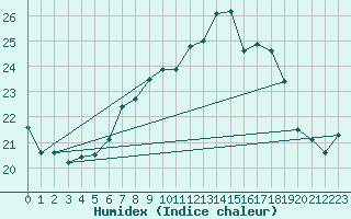 Courbe de l'humidex pour Interlaken