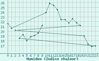 Courbe de l'humidex pour Besn (44)