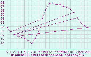Courbe du refroidissement olien pour Sant Quint - La Boria (Esp)