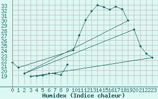 Courbe de l'humidex pour Corsept (44)