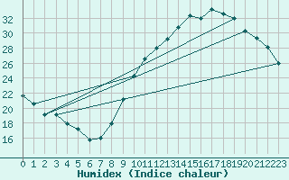 Courbe de l'humidex pour Luch-Pring (72)