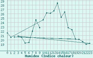Courbe de l'humidex pour Loftus Samos