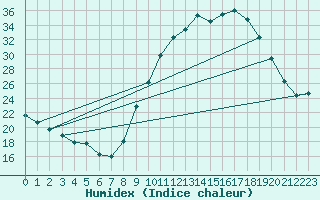 Courbe de l'humidex pour Orange (84)