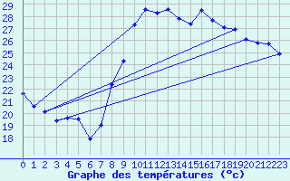 Courbe de tempratures pour Hyres (83)